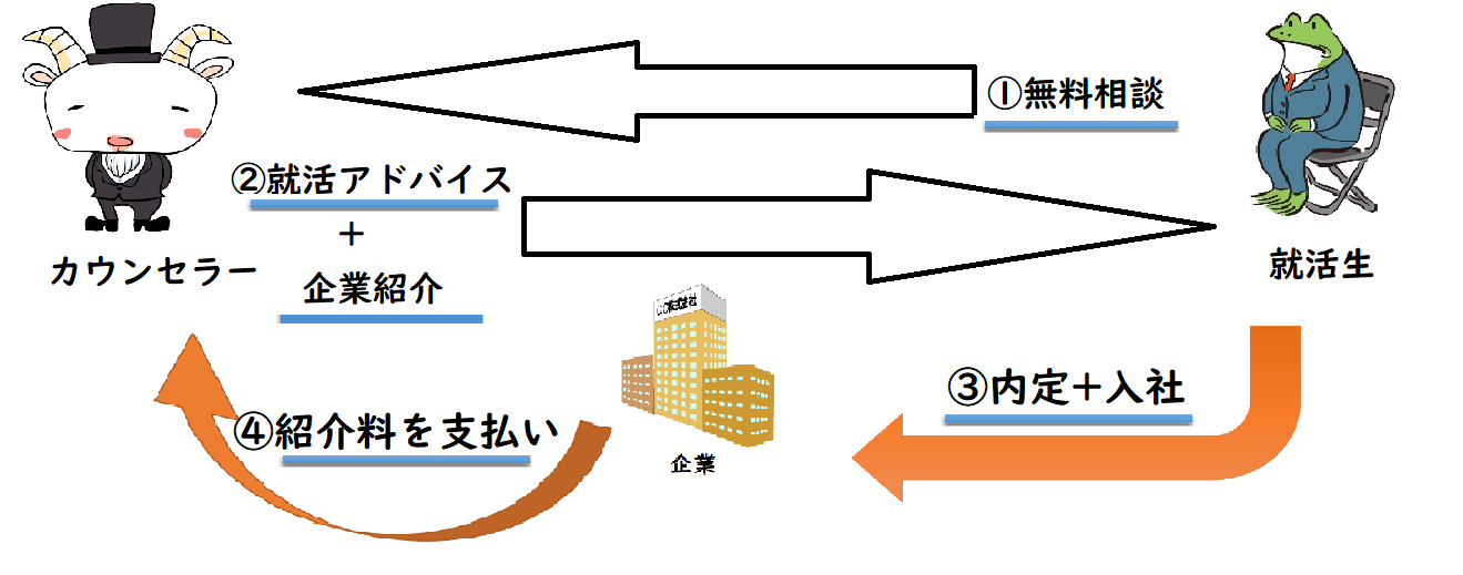 キャリアチケットの評判は 就活でfランのぼくが9社から内定を貰った原点 就職対策ブログ Fランの就活なら就活奔走記へ