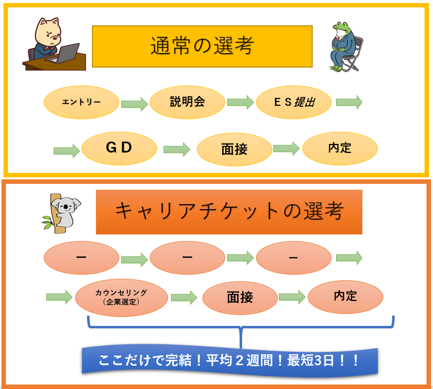 キャリアチケットの評判は 就活でfランのぼくが9社から内定を貰った原点 就職対策ブログ Fランの就活なら就活奔走記へ